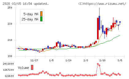 ＲＩＺＡＰグループチャート