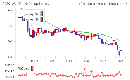 ファーマフーズチャート