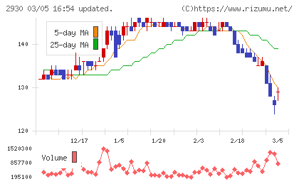 北の達人コーポレーションチャート