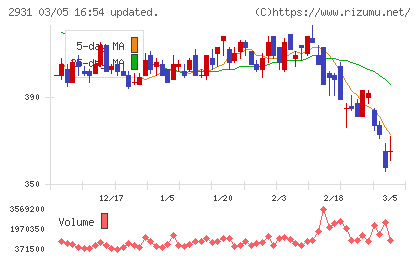 ユーグレナチャート