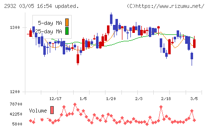ＳＴＩフードホールディングスチャート