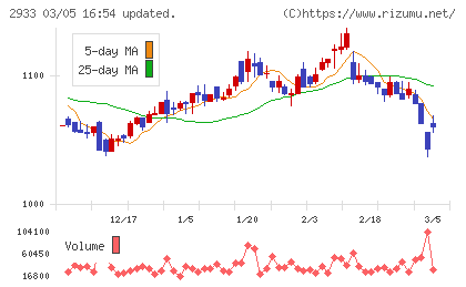 紀文食品チャート