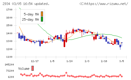 ジェイフロンティアチャート