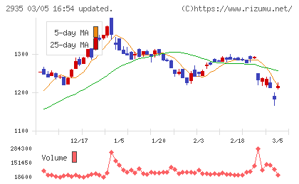 ピックルスホールディングスチャート