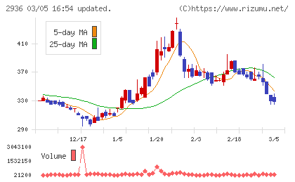 ベースフードチャート