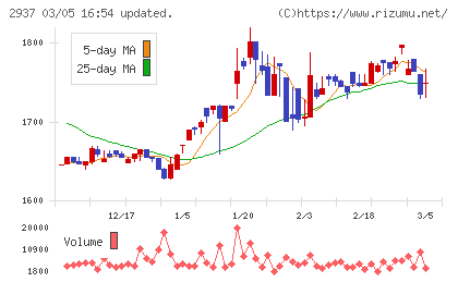 サンクゼールチャート