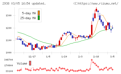 オカムラ食品工業チャート