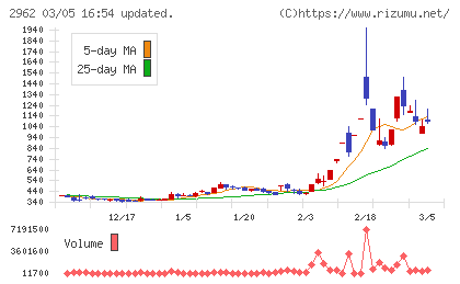 テクニスコチャート