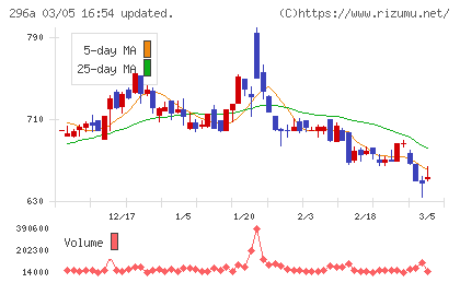 令和アカウンティング・ホールディングスチャート