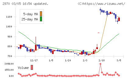 ＧＬＣ　ＧＲＯＵＰチャート