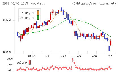 エスコンジャパンリート投資法人チャート
