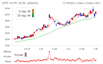 スター・マイカ・ホールディングスチャート