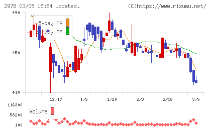 ツクルバチャート