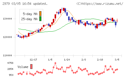 SOSiLA物流リート投資法人チャート