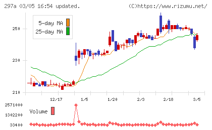 アルピコホールディングスチャート