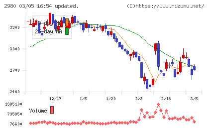 ＳＲＥホールディングスチャート