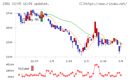 ランディックスチャート