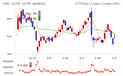 ＡＤワークスグループチャート