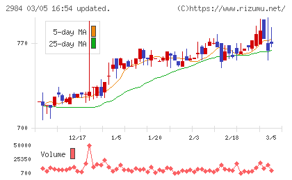 ヤマイチエステートチャート