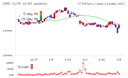 東海道リート投資法人チャート