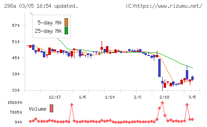 ＧＶＡ　ＴＥＣＨチャート