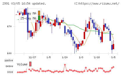 ランドネットチャート