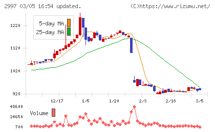 ストレージ王チャート