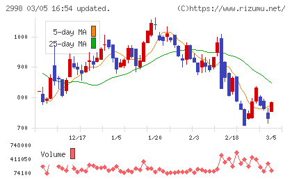 クリアルチャート