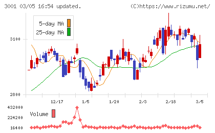 片倉工業チャート