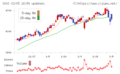 グンゼチャート