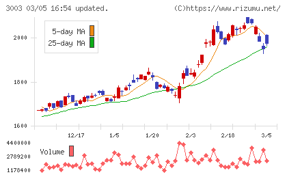 ヒューリックチャート