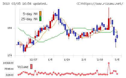 ポラリス・ホールディングスチャート