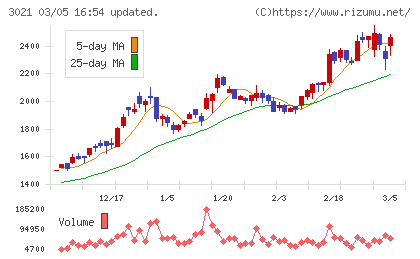 パシフィックネットチャート