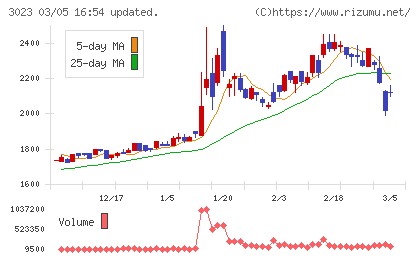 ラサ商事チャート
