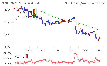 クオールホールディングスチャート