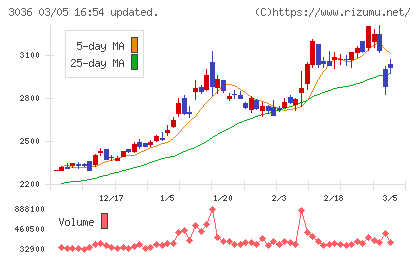 アルコニックスチャート
