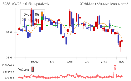 神戸物産チャート