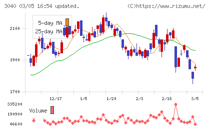 ソリトンシステムズチャート