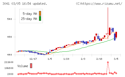 ビューティカダンホールディングスチャート