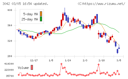 セキュアヴェイルチャート