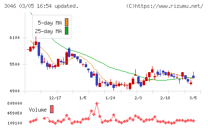 ジンズホールディングスチャート