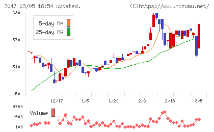 ＴＲＵＣＫ−ＯＮＥチャート