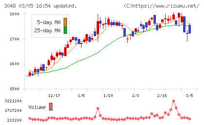 ビックカメラチャート