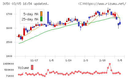 ＤＣＭホールディングスチャート