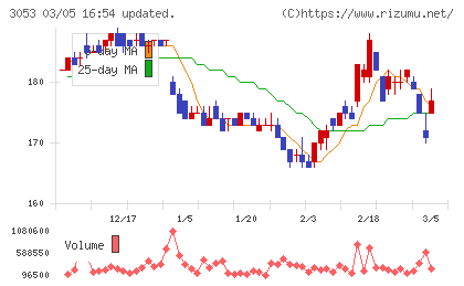 ペッパーフードサービスチャート