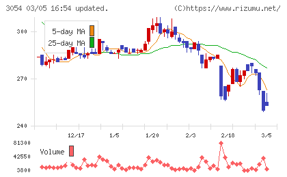 ハイパーチャート