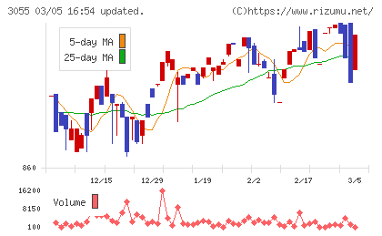 ほくやく・竹山ホールディングスチャート