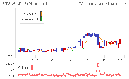 三洋堂ホールディングスチャート