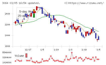 ＭｏｎｏｔａＲＯチャート