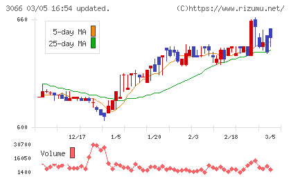 ＪＢイレブンチャート